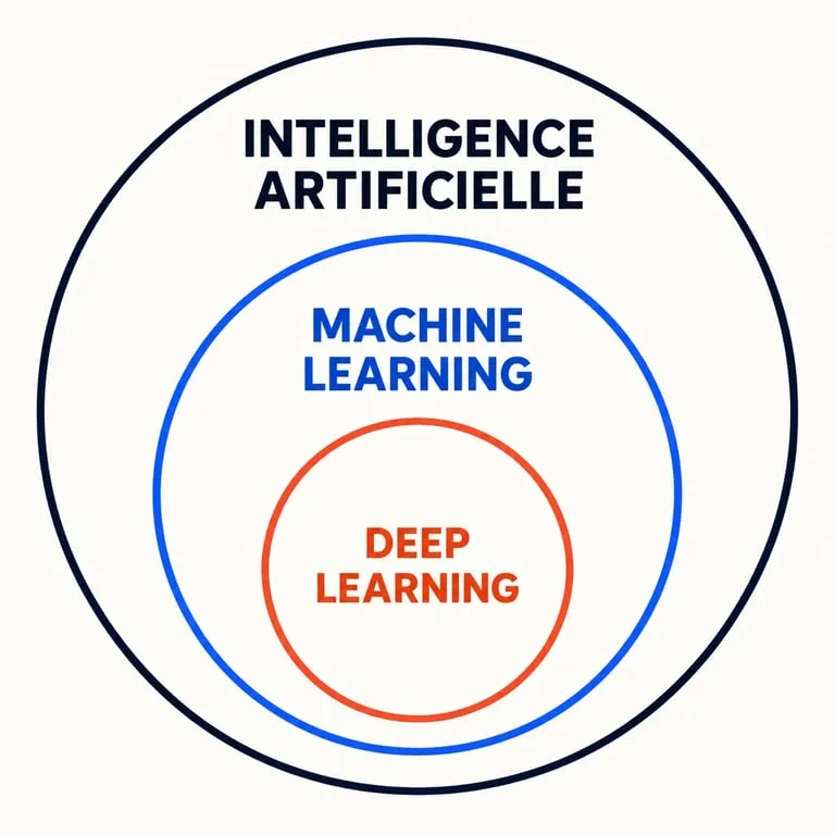 Schéma hiérarchique : Intelligence Artificielle, Machine Learning et Deep Learning