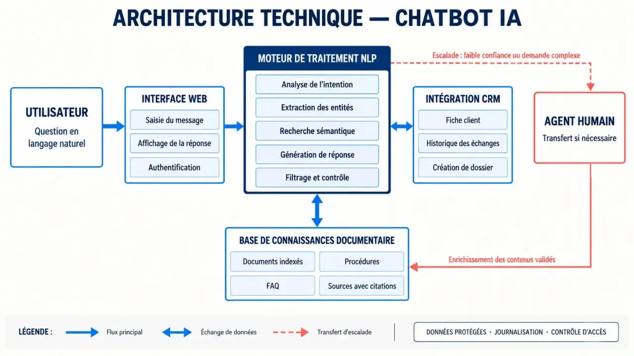 Schéma d'architecture pour développer un chatbot IA performant