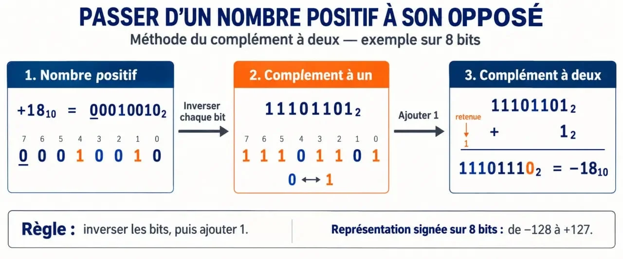 Schéma explicatif de la méthode de calcul du complément à deux pour les nombres négatifs