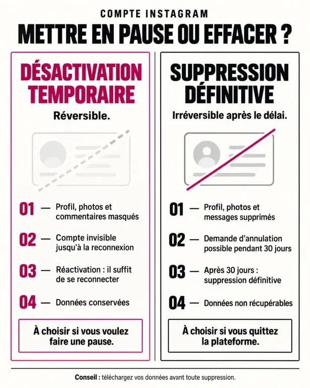 Comparatif entre désactivation et suppression définitive d'un compte Instagram sur Android