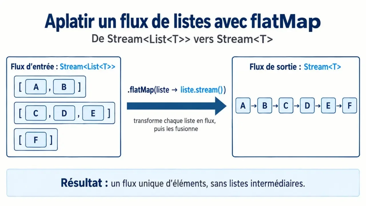 Schéma explicatif du fonctionnement de flatMap en Java pour aplatir des structures de données