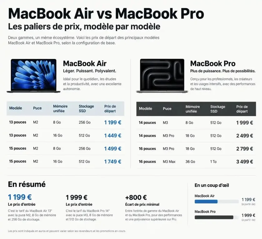 Comparatif des prix des modèles de Mac portable MacBook Air et MacBook Pro