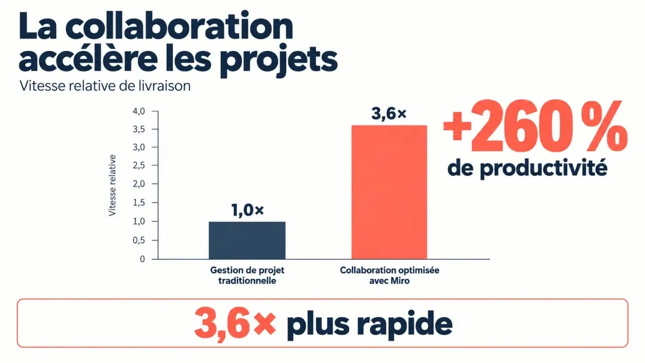 Infographie illustrant le gain de productivité avec Miro pour la gestion de projet