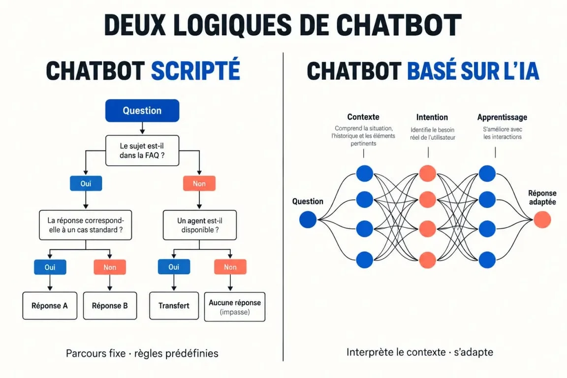 Comparaison entre chatbot scripté et chatbot IA pour créer un chatbot