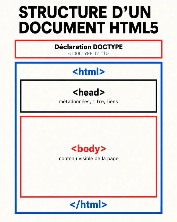 Structure hiérarchique d'un site web en HTML