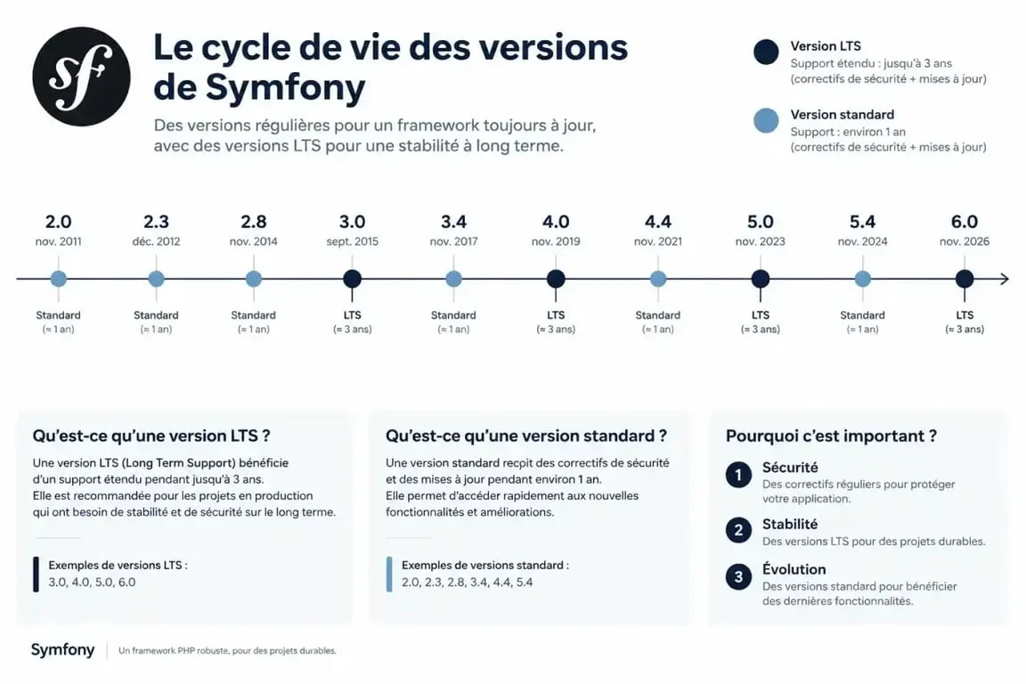 Cycle de vie des versions du framework Symfony