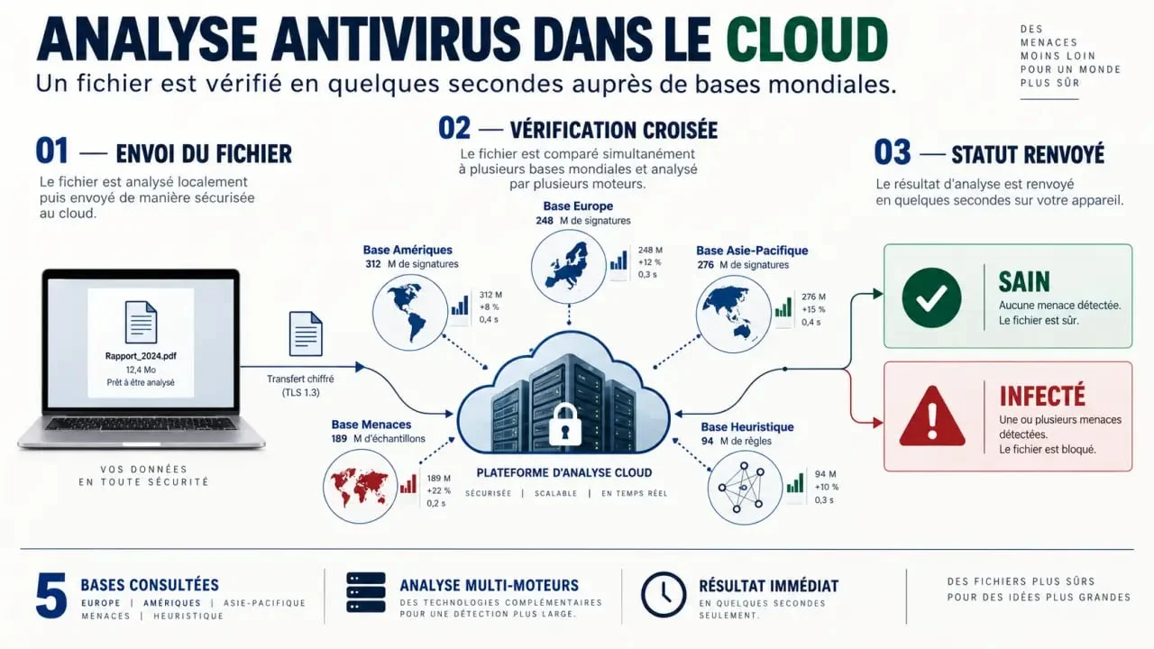 Infographie illustrant le fonctionnement du cloud scanning pour un antivirus en ligne