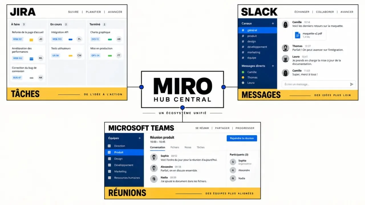 Écosystème d'intégrations Miro avec Jira, Slack et Microsoft Teams