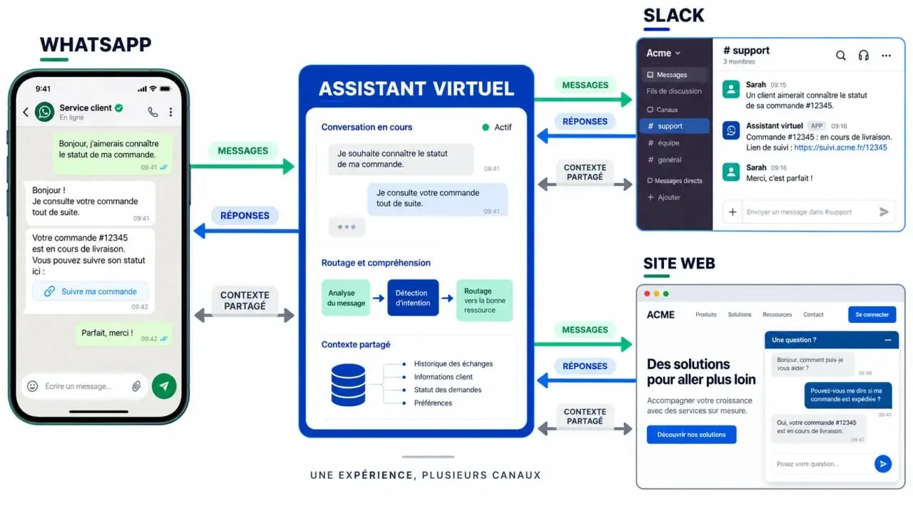 Intégration multicanale pour créer un chatbot performant