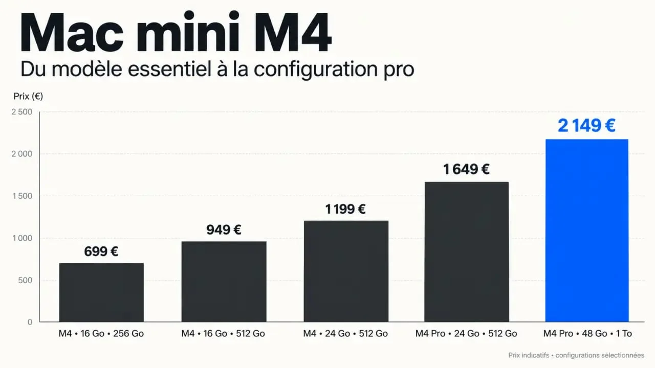 Graphique illustrant les paliers de prix du Mac Mini M4 selon les configurations